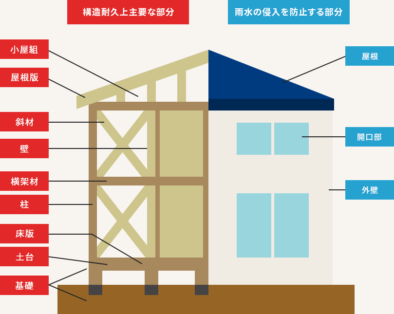 引き渡し後10年間保証を受けることができます。
