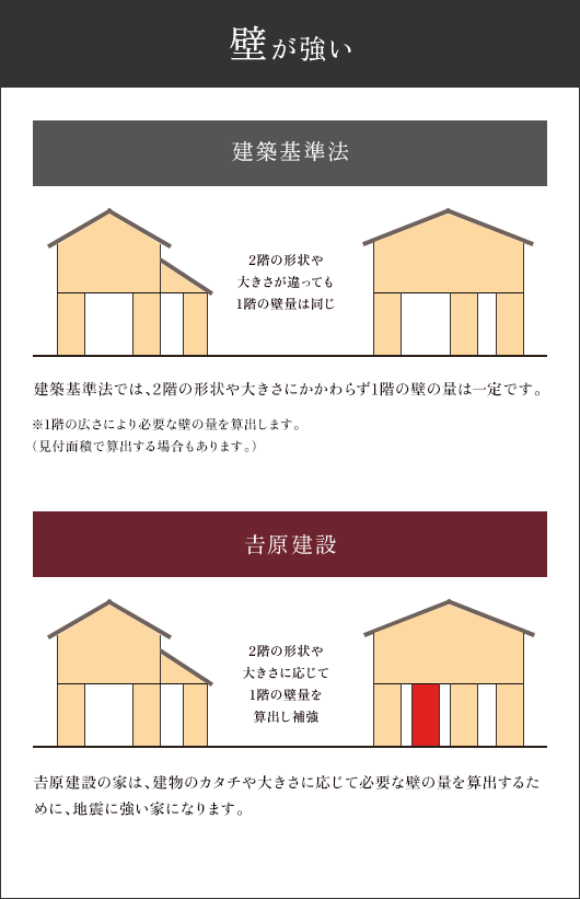 壁が強い 𠮷原建設 𠮷原建設の家は、建物のカタチや大きさに応じて必要な壁の量を算出するために、地震に強い家になります。