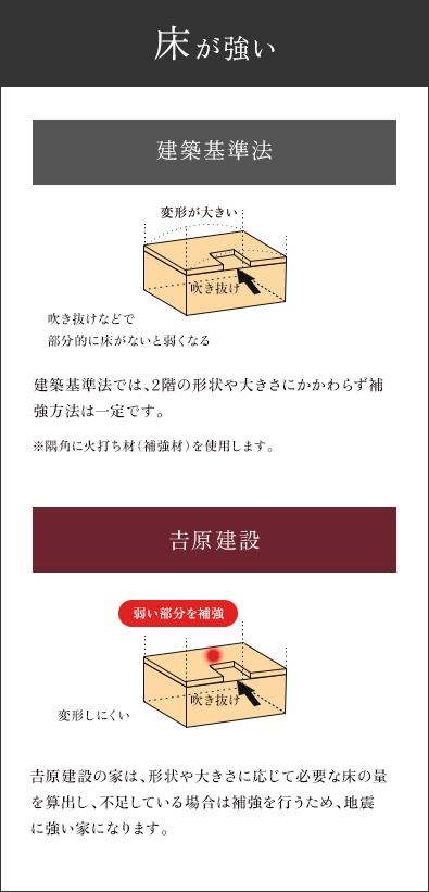 床が強い 𠮷原建設 𠮷原建設の家は、形状や大きさに応じて必要な床の量を算出し、不足している場合は補強を行うため、地震に強い家になります。