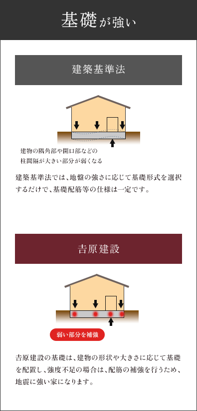 基礎が強い 𠮷原建設 𠮷原建設の基礎は、建物の形状や大きさに応じて基礎を配置し、強度不足の場合は、配筋の補強を行うため、地震に強い家になります。