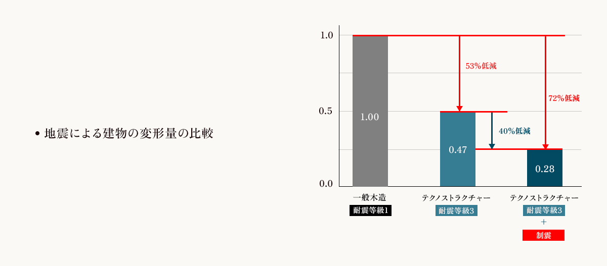 地震による建物の変形量の比較