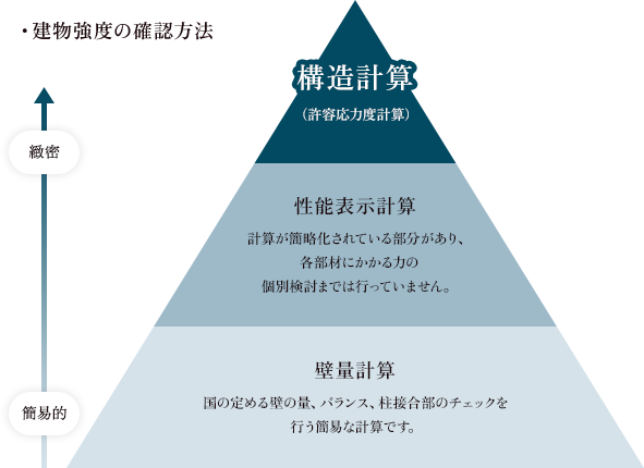 建物強度の確認方法