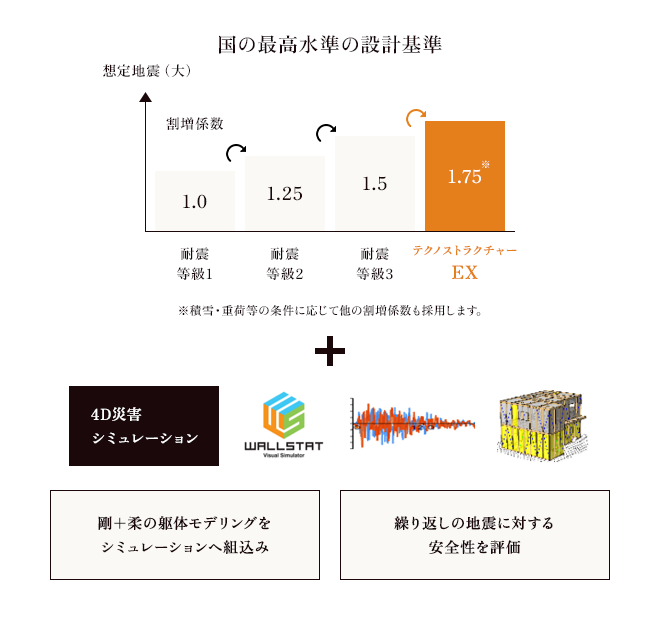 繰り返しの地震に耐えるパナソニック独自の設計基準