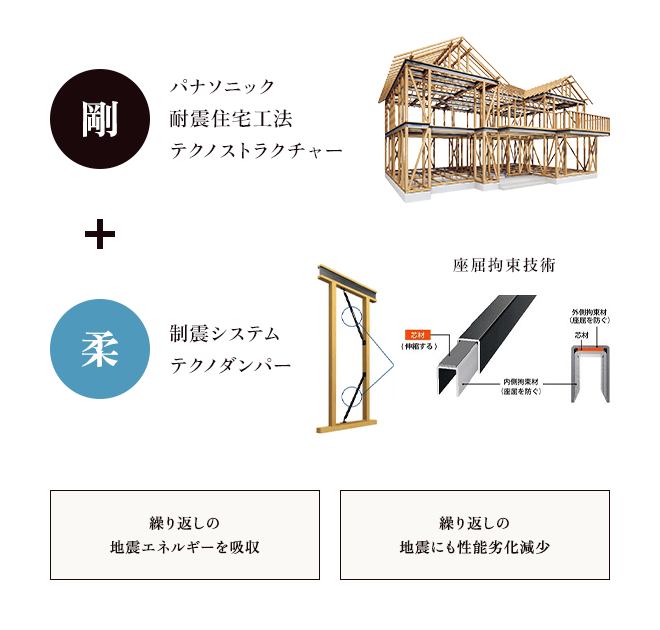 繰り返しの地震に適切な構造躯体の組み合わせ