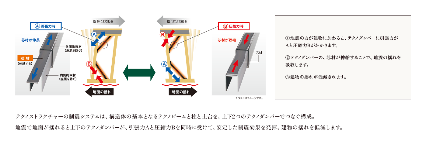 テクノダンパーが揺れを吸収する仕組み