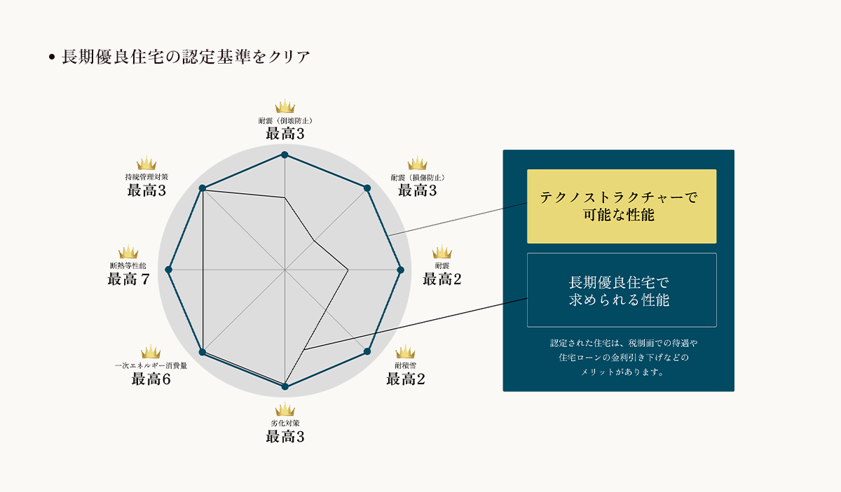 長期優良住宅の認定基準をクリア